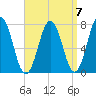 Phippsburg tide chart for Tuesday, September 7, 2021