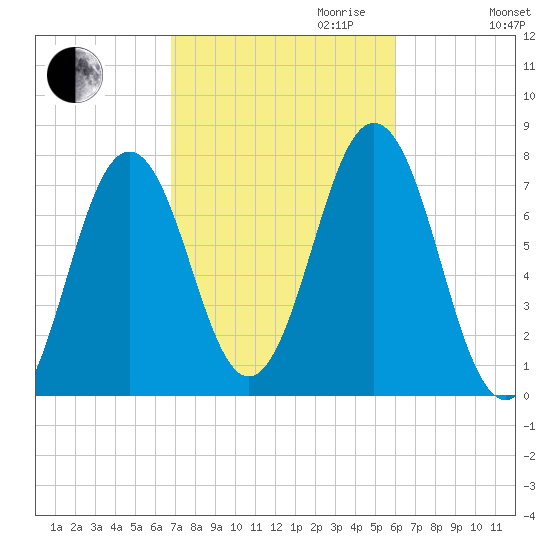 Phippsburg tide chart for Tuesday, October 12, 2021