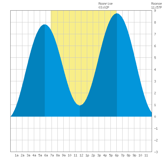 Phippsburg tide chart for Wednesday, October 13, 2021