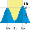 Phippsburg tide chart for Wednesday, October 13, 2021