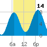 Phippsburg tide chart for Thursday, October 14, 2021