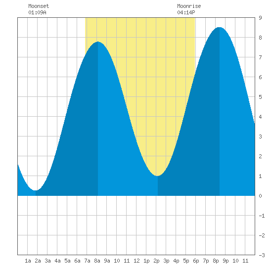 Phippsburg tide chart for Friday, October 15, 2021