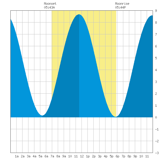 Phippsburg tide chart for Tuesday, October 19, 2021