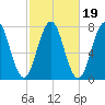 Phippsburg tide chart for Tuesday, October 19, 2021