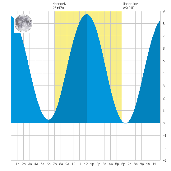 Phippsburg tide chart for Wednesday, October 20, 2021