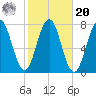 Phippsburg tide chart for Wednesday, October 20, 2021