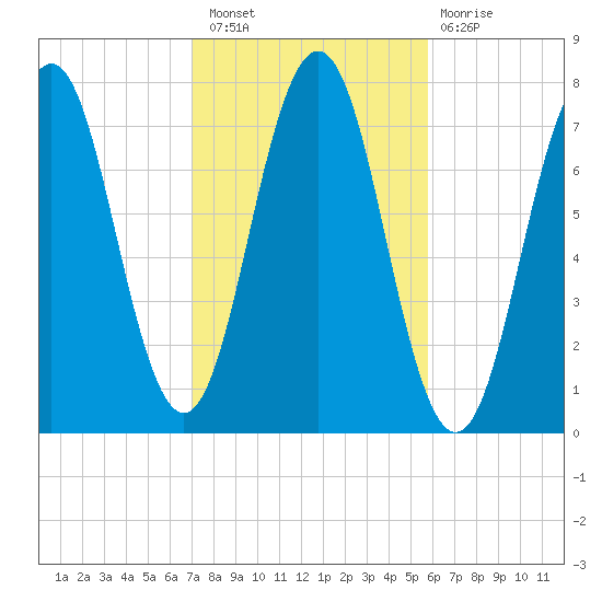 Phippsburg tide chart for Thursday, October 21, 2021