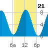 Phippsburg tide chart for Thursday, October 21, 2021