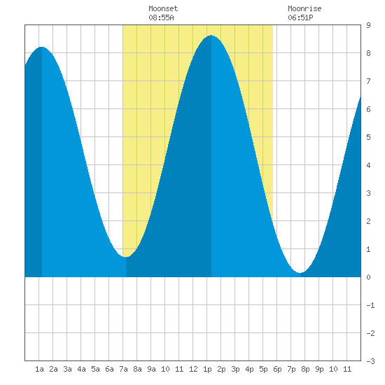Phippsburg tide chart for Friday, October 22, 2021