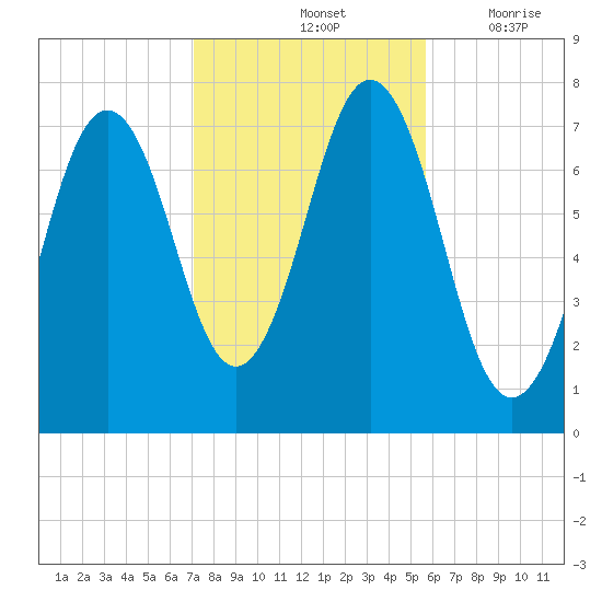 Phippsburg tide chart for Monday, October 25, 2021