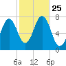 Phippsburg tide chart for Monday, October 25, 2021