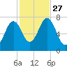 Phippsburg tide chart for Wednesday, October 27, 2021