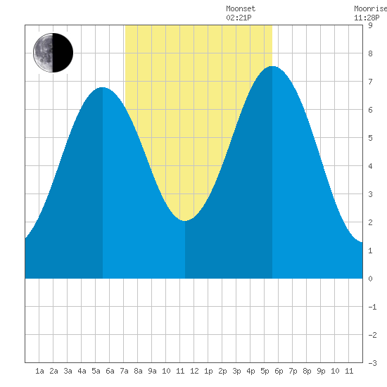 Phippsburg tide chart for Thursday, October 28, 2021