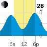 Phippsburg tide chart for Thursday, October 28, 2021
