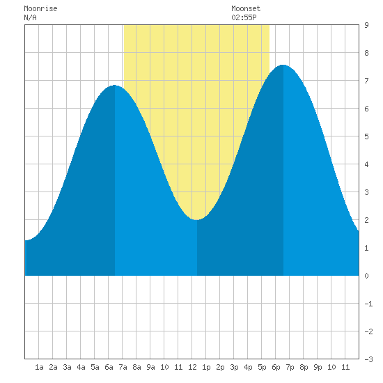 Phippsburg tide chart for Friday, October 29, 2021