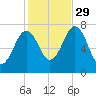 Phippsburg tide chart for Friday, October 29, 2021