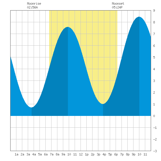 Phippsburg tide chart for Sunday, October 3, 2021