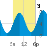 Phippsburg tide chart for Sunday, October 3, 2021