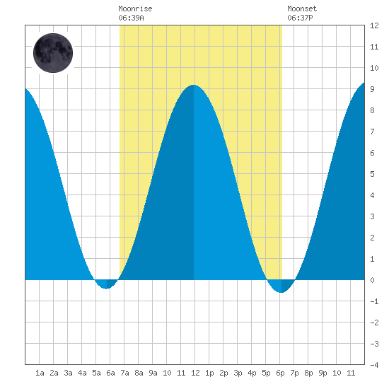 Phippsburg tide chart for Wednesday, October 6, 2021