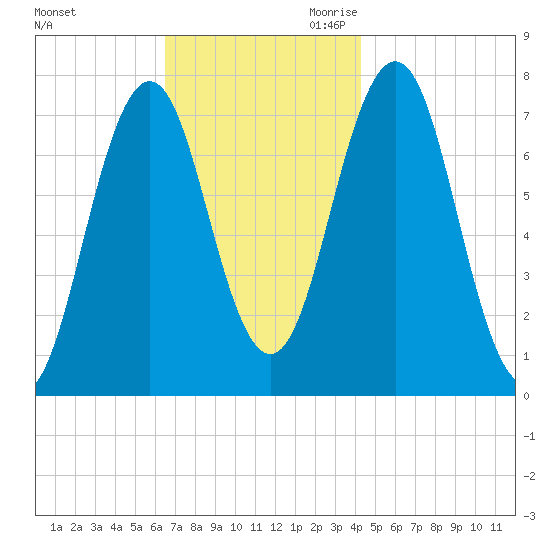 Phippsburg tide chart for Friday, November 12, 2021
