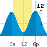 Phippsburg tide chart for Friday, November 12, 2021