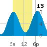 Phippsburg tide chart for Saturday, November 13, 2021