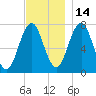 Phippsburg tide chart for Sunday, November 14, 2021