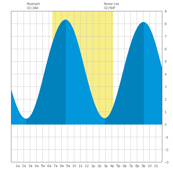 Phippsburg tide chart for Monday, November 15, 2021