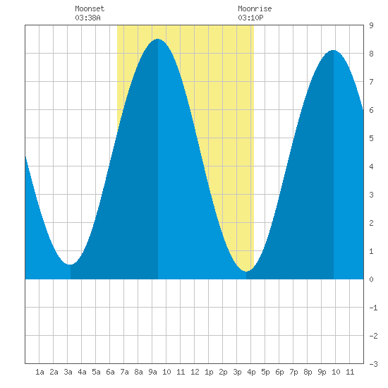 Phippsburg tide chart for Tuesday, November 16, 2021