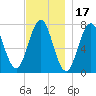 Phippsburg tide chart for Wednesday, November 17, 2021