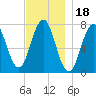 Phippsburg tide chart for Thursday, November 18, 2021