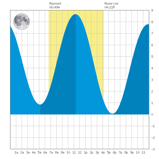 Phippsburg tide chart for Friday, November 19, 2021