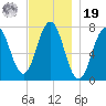 Phippsburg tide chart for Friday, November 19, 2021