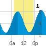 Phippsburg tide chart for Monday, November 1, 2021