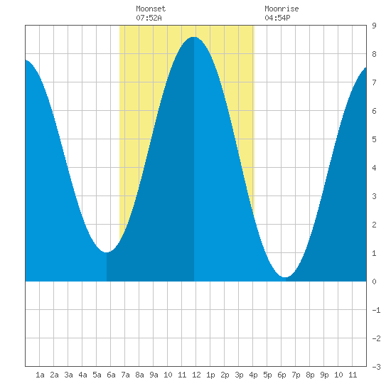 Phippsburg tide chart for Saturday, November 20, 2021