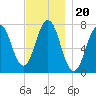 Phippsburg tide chart for Saturday, November 20, 2021