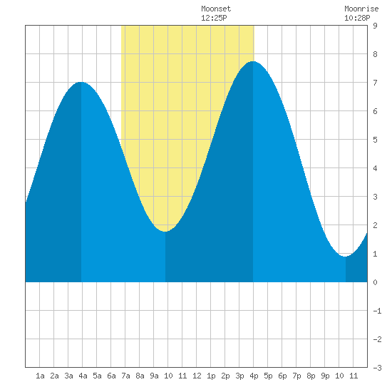 Phippsburg tide chart for Friday, November 26, 2021