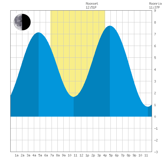Phippsburg tide chart for Saturday, November 27, 2021