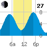 Phippsburg tide chart for Saturday, November 27, 2021