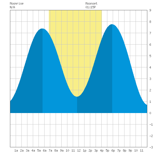Phippsburg tide chart for Sunday, November 28, 2021