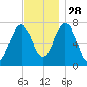 Phippsburg tide chart for Sunday, November 28, 2021