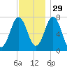 Phippsburg tide chart for Monday, November 29, 2021