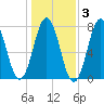 Phippsburg tide chart for Wednesday, November 3, 2021