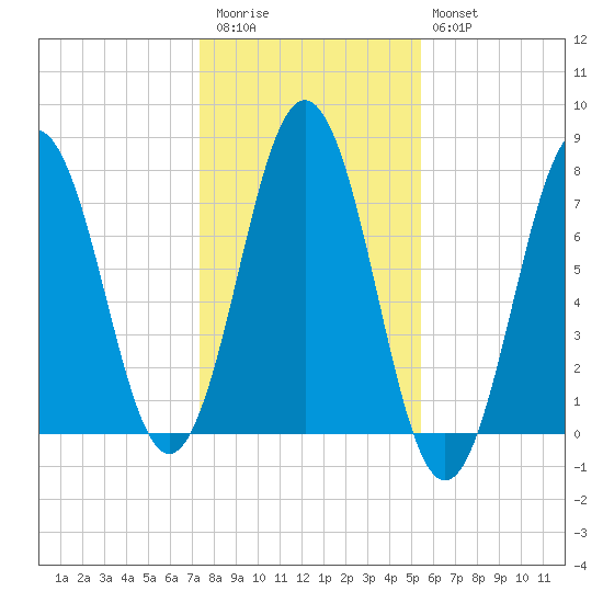Phippsburg tide chart for Friday, November 5, 2021