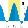 Phippsburg tide chart for Friday, November 5, 2021