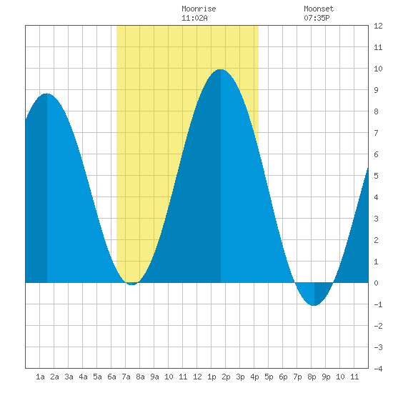 Phippsburg tide chart for Monday, November 8, 2021