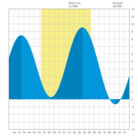 Phippsburg tide chart for Tuesday, November 9, 2021