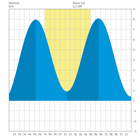 Phippsburg tide chart for Saturday, December 11, 2021