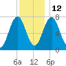 Phippsburg tide chart for Sunday, December 12, 2021