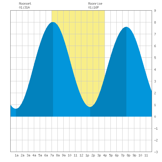 Phippsburg tide chart for Monday, December 13, 2021